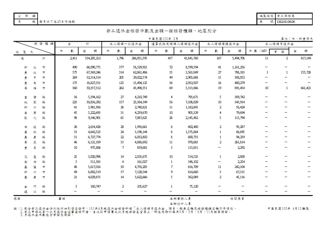 勞工退休金核發件數及金額－按核發種類、地區別分第1頁圖表